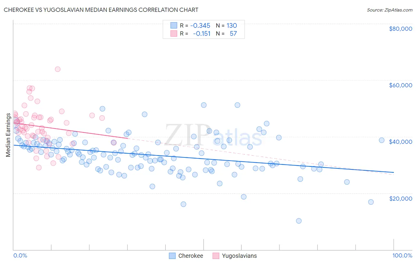 Cherokee vs Yugoslavian Median Earnings