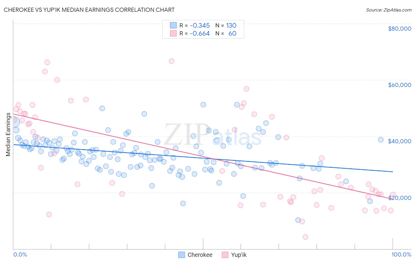 Cherokee vs Yup'ik Median Earnings