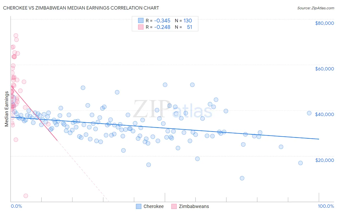 Cherokee vs Zimbabwean Median Earnings