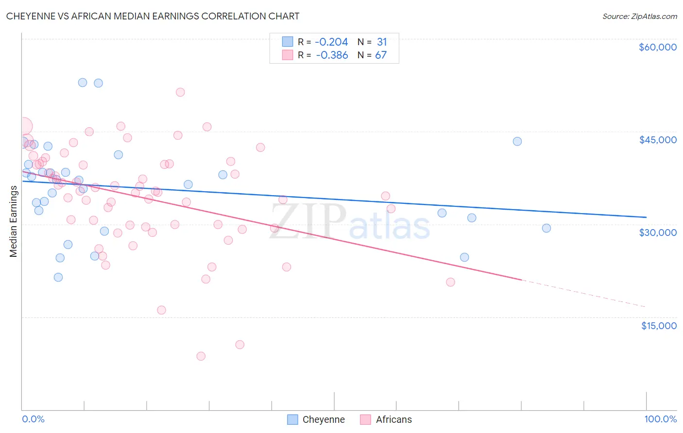 Cheyenne vs African Median Earnings