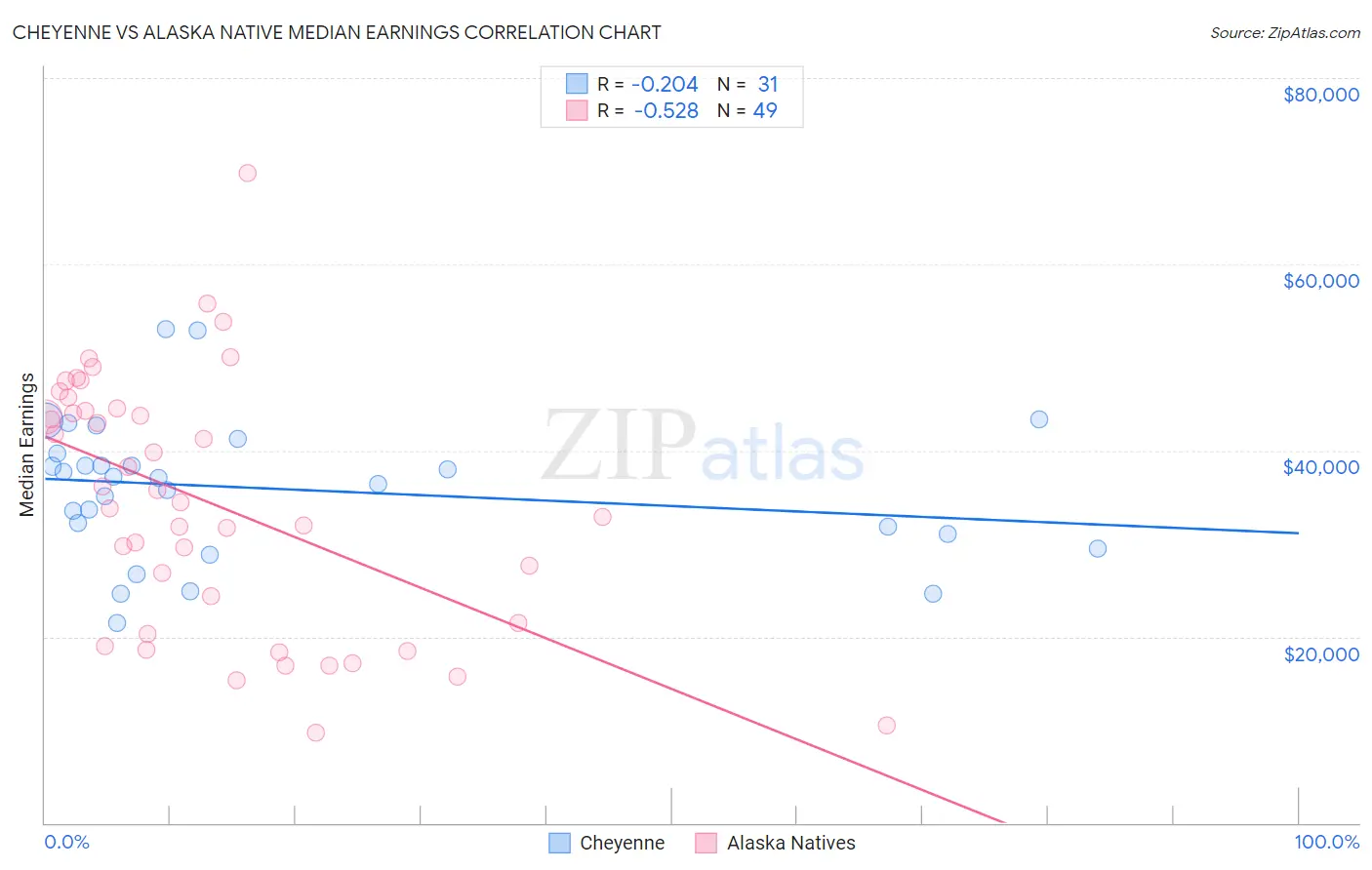 Cheyenne vs Alaska Native Median Earnings