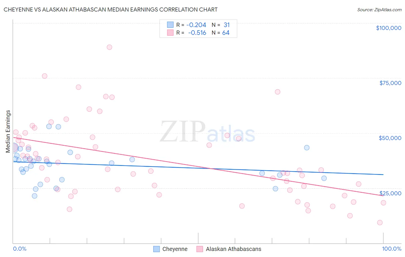 Cheyenne vs Alaskan Athabascan Median Earnings