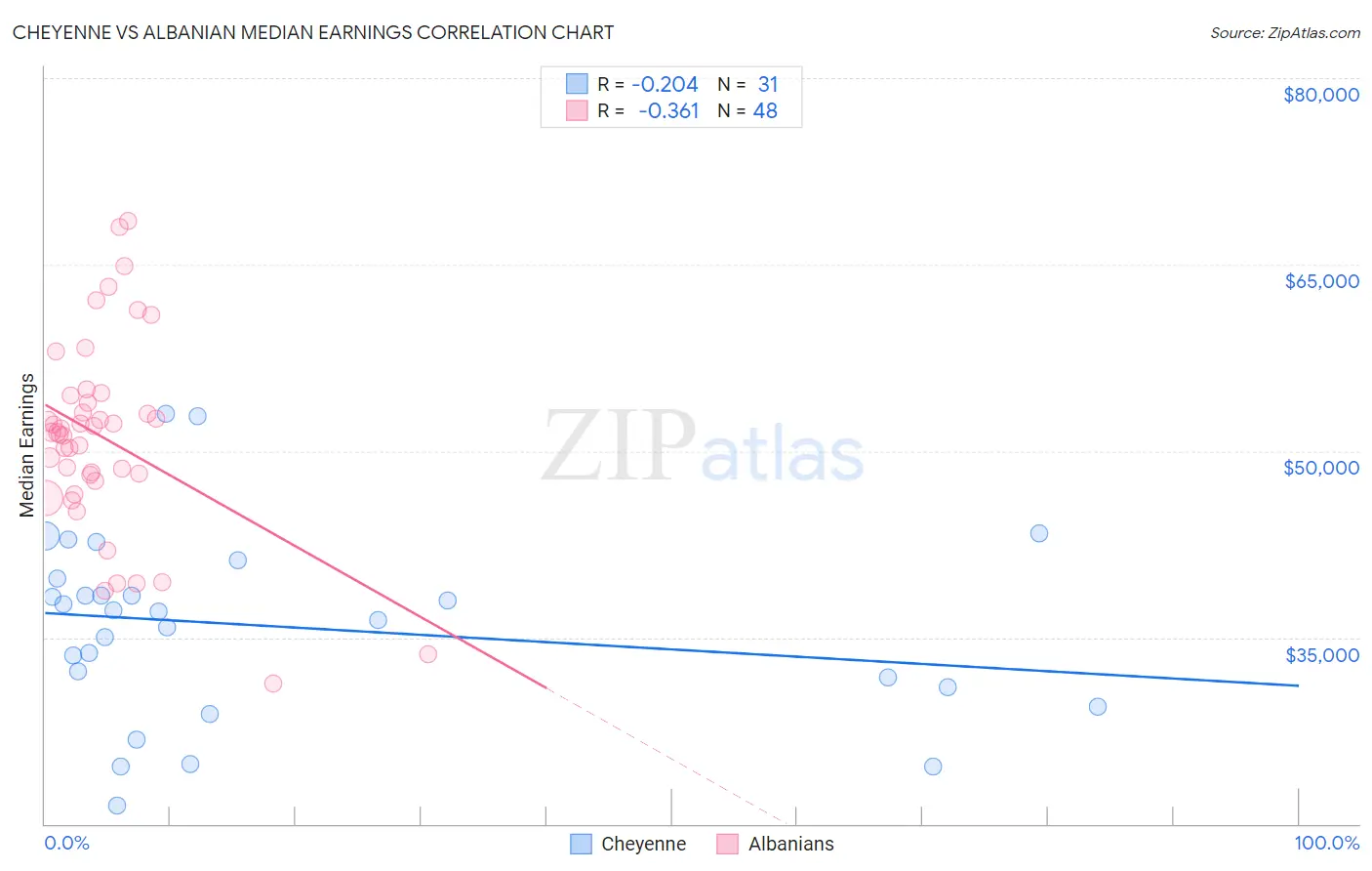 Cheyenne vs Albanian Median Earnings