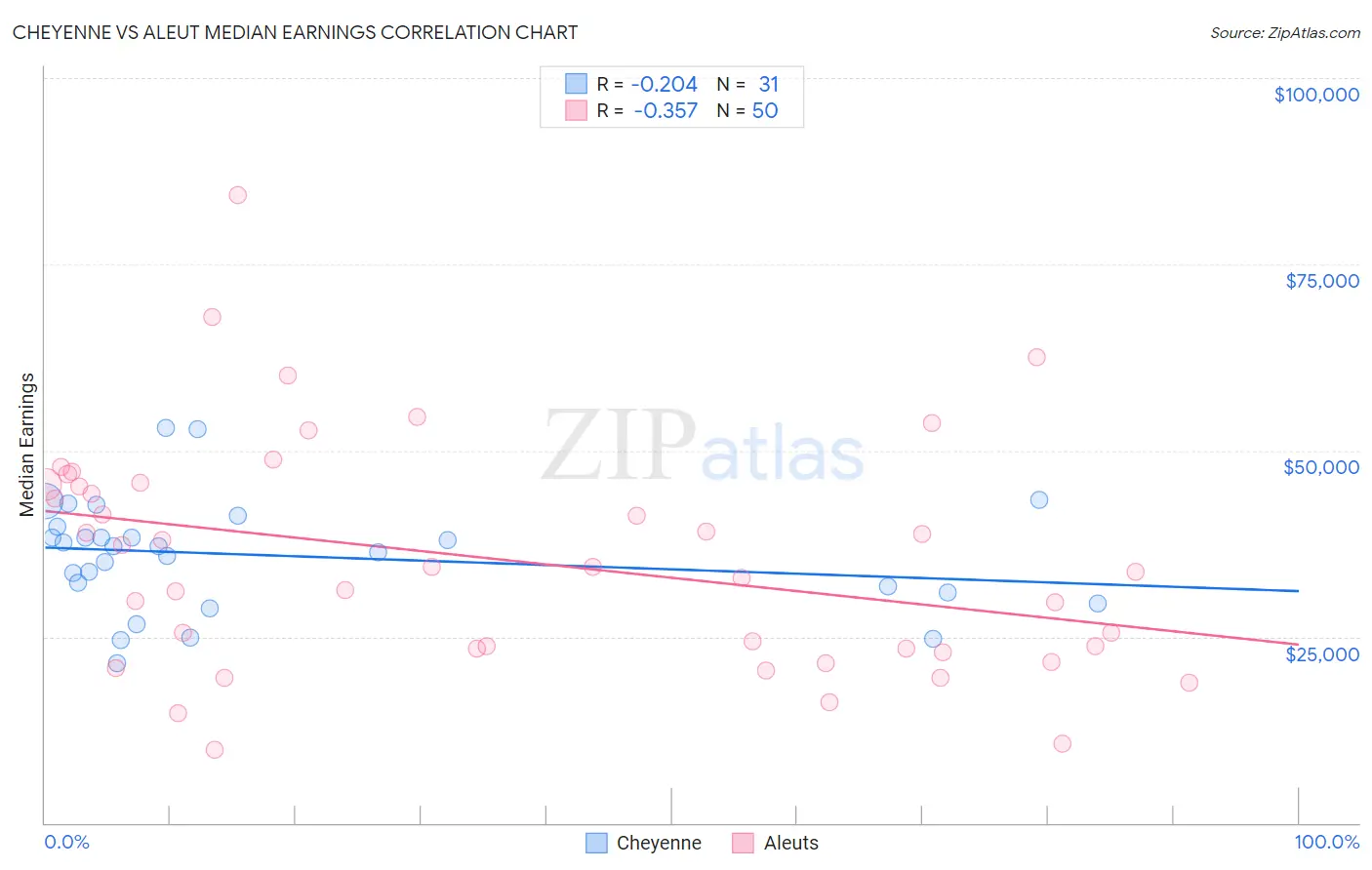 Cheyenne vs Aleut Median Earnings