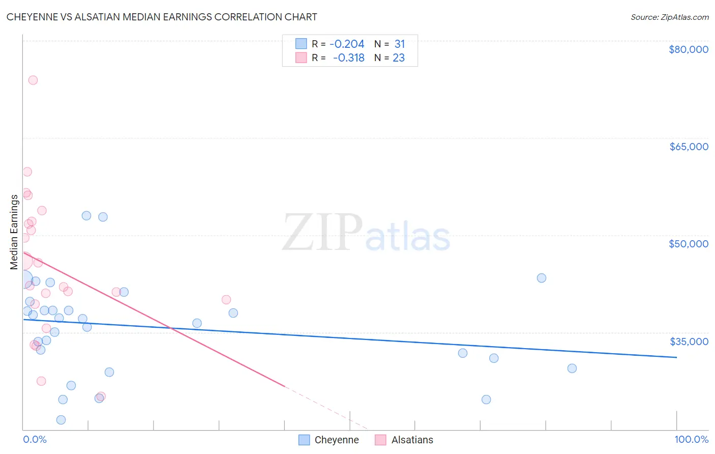 Cheyenne vs Alsatian Median Earnings