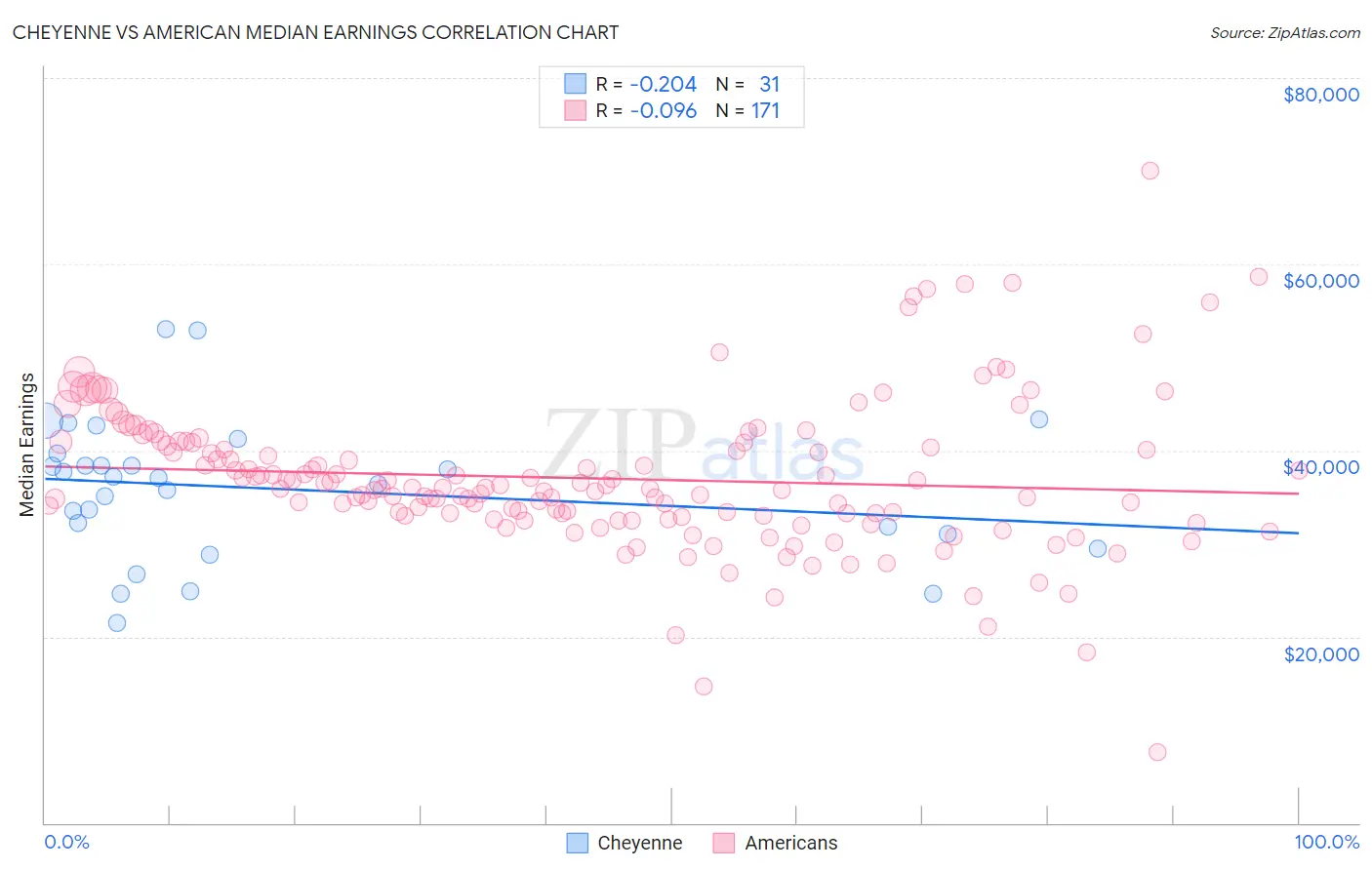 Cheyenne vs American Median Earnings