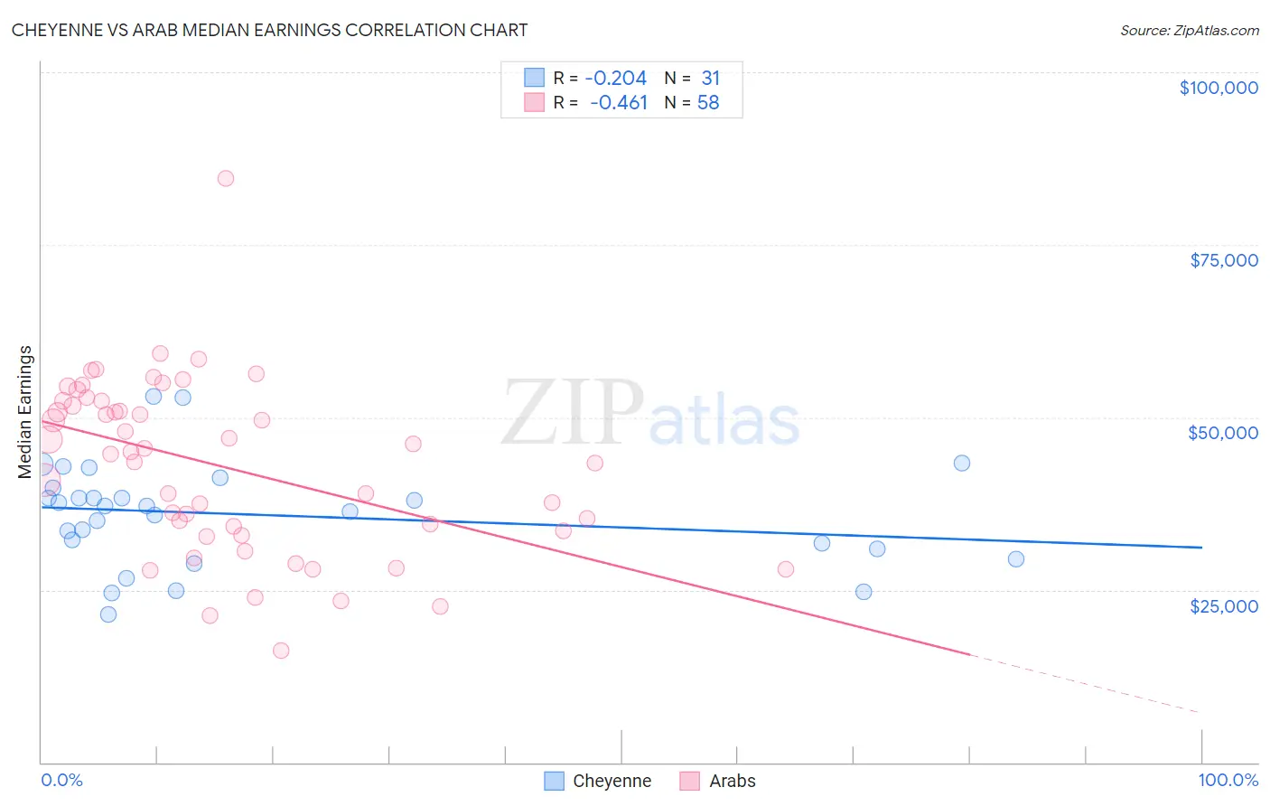 Cheyenne vs Arab Median Earnings