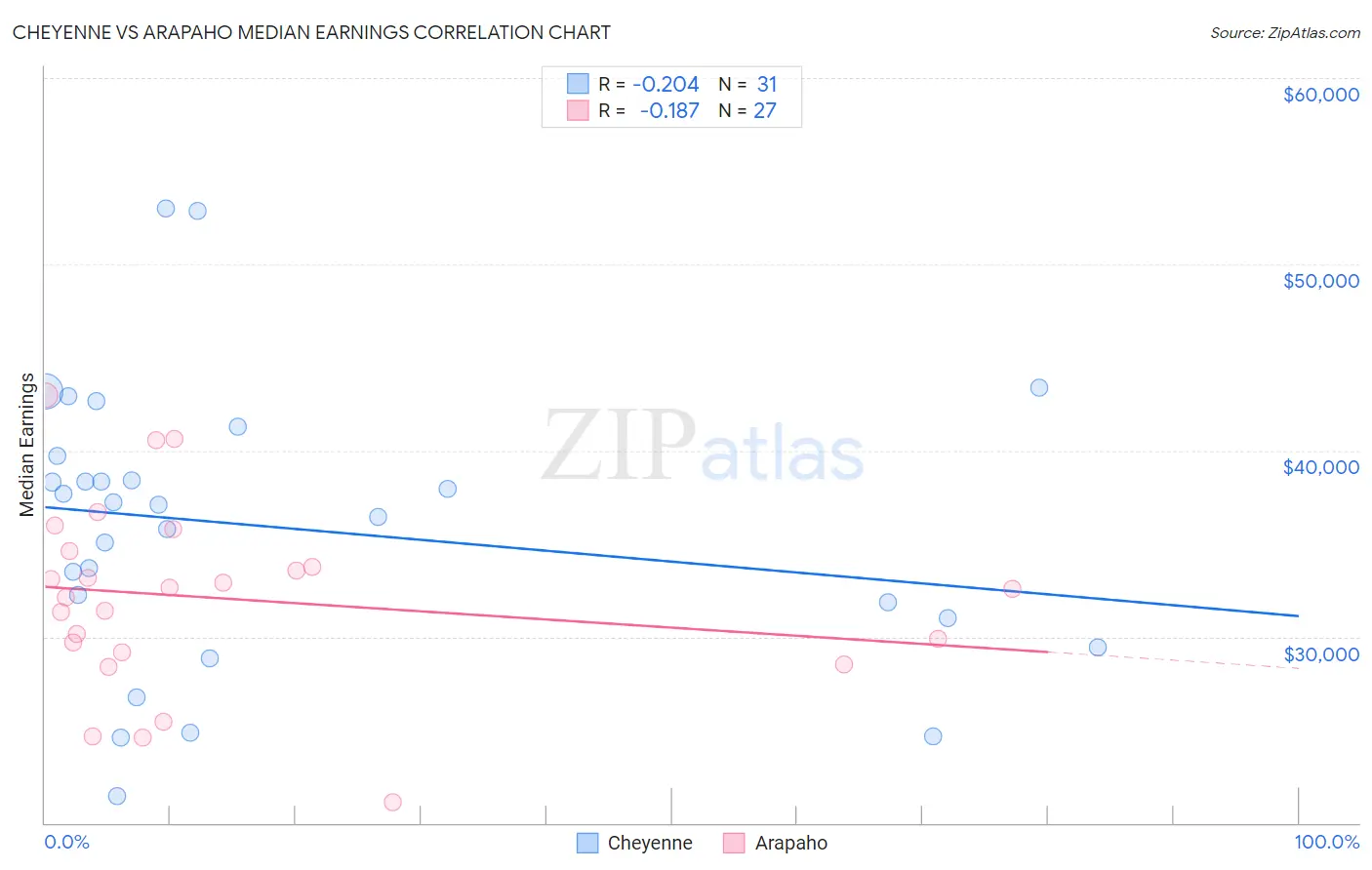 Cheyenne vs Arapaho Median Earnings