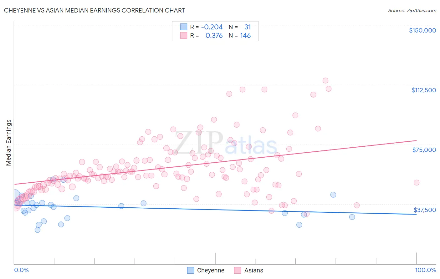 Cheyenne vs Asian Median Earnings