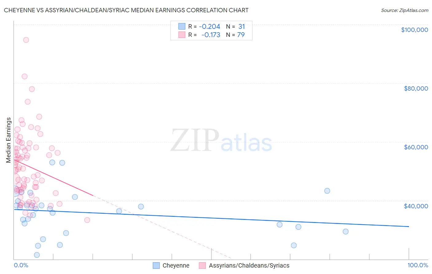 Cheyenne vs Assyrian/Chaldean/Syriac Median Earnings