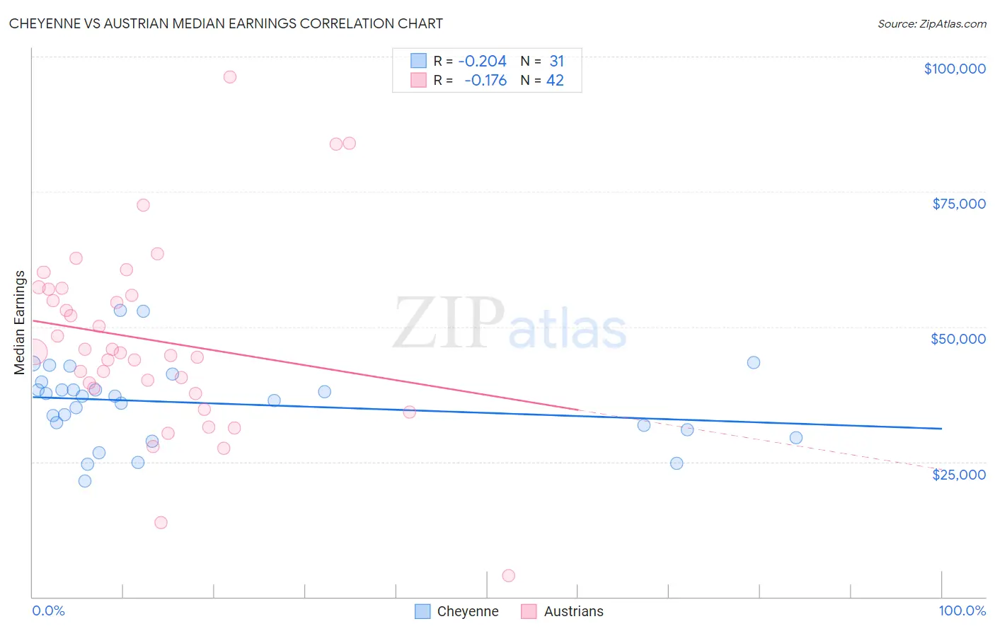 Cheyenne vs Austrian Median Earnings