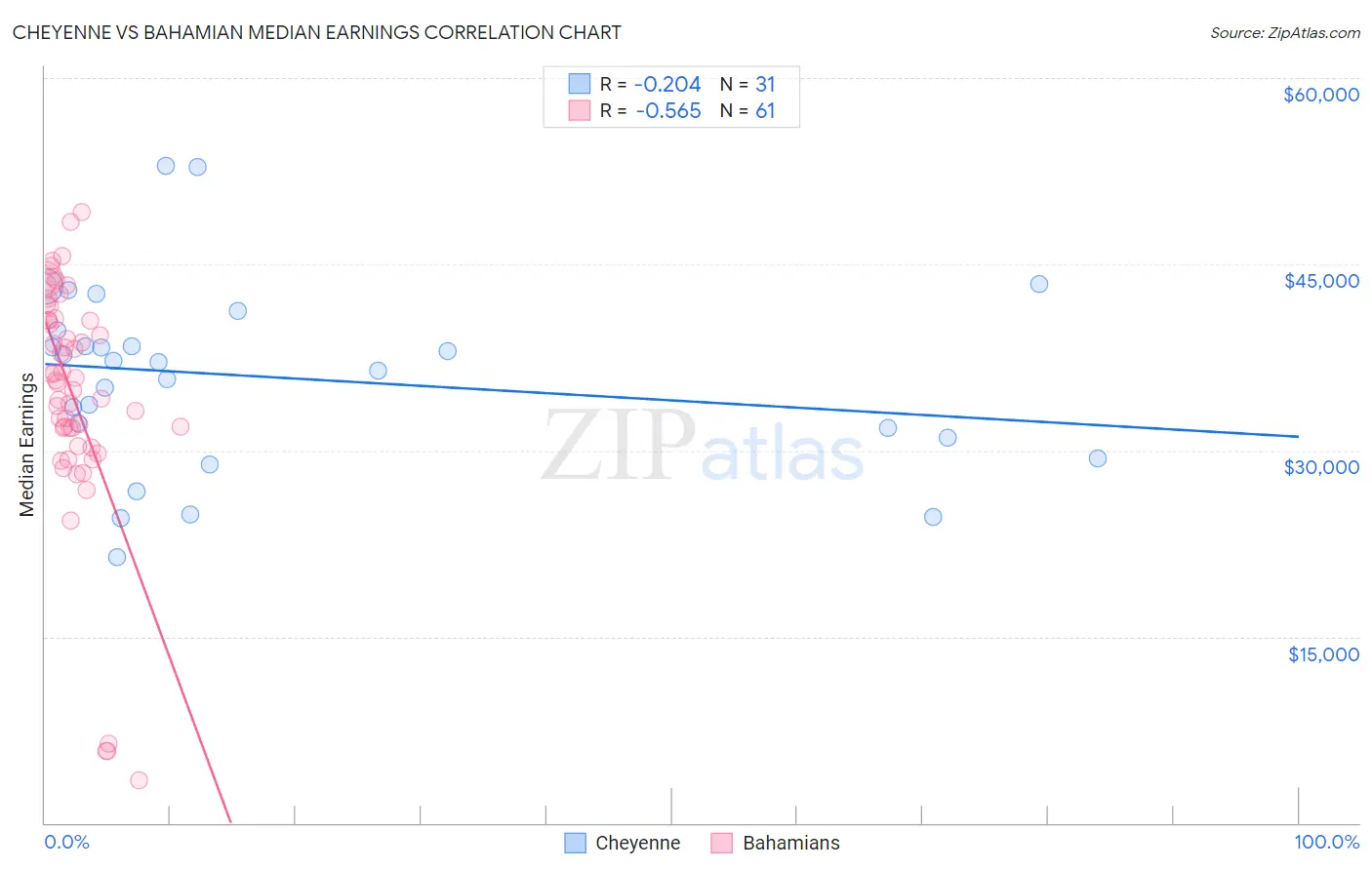 Cheyenne vs Bahamian Median Earnings