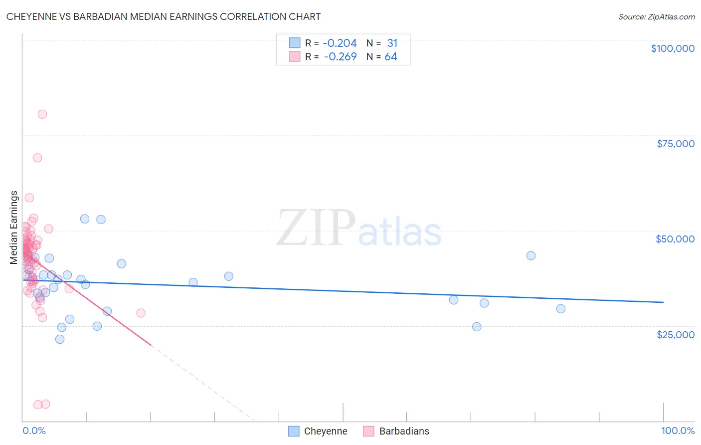 Cheyenne vs Barbadian Median Earnings