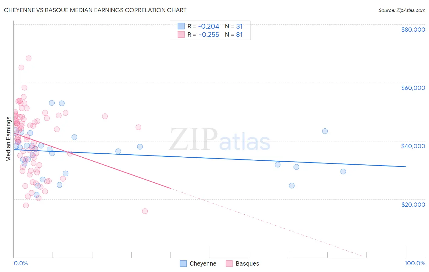 Cheyenne vs Basque Median Earnings