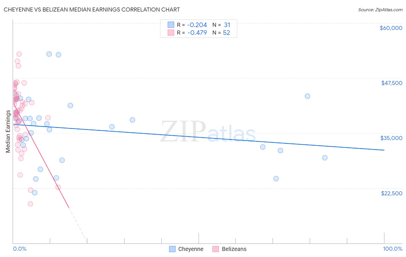 Cheyenne vs Belizean Median Earnings