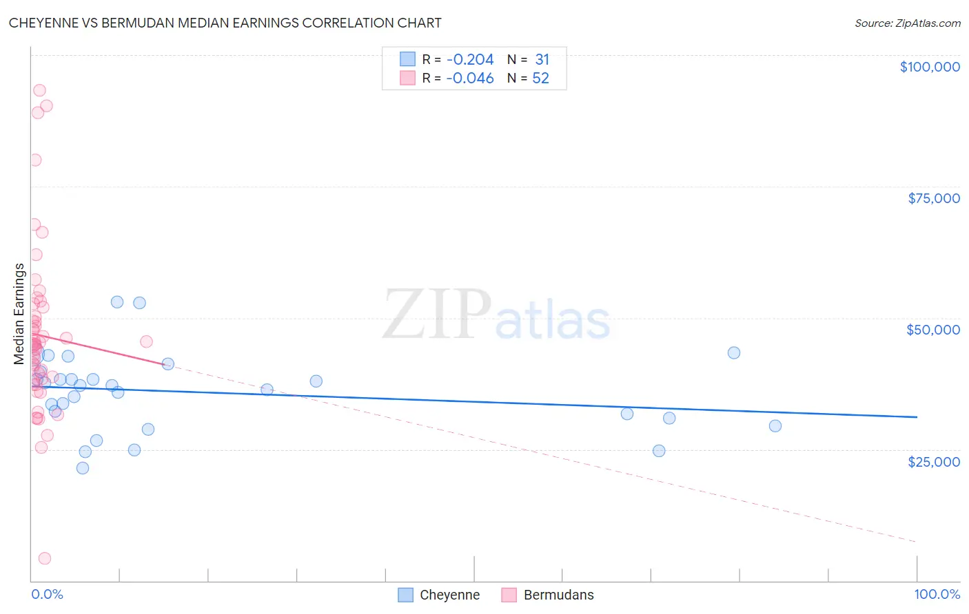 Cheyenne vs Bermudan Median Earnings