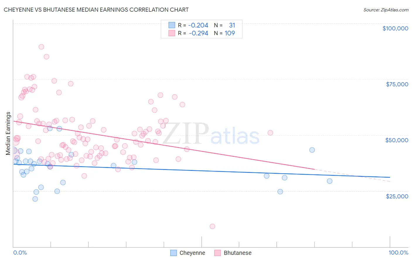 Cheyenne vs Bhutanese Median Earnings