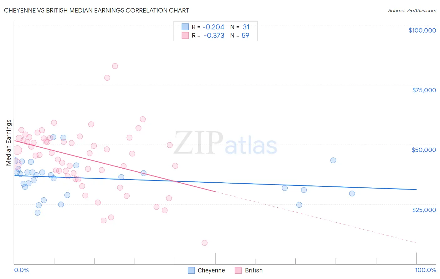 Cheyenne vs British Median Earnings