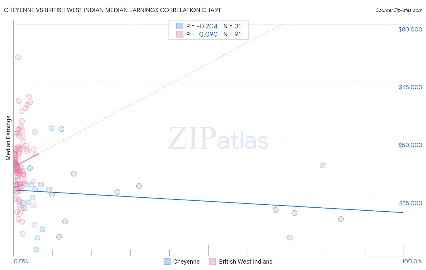 Cheyenne vs British West Indian Median Earnings