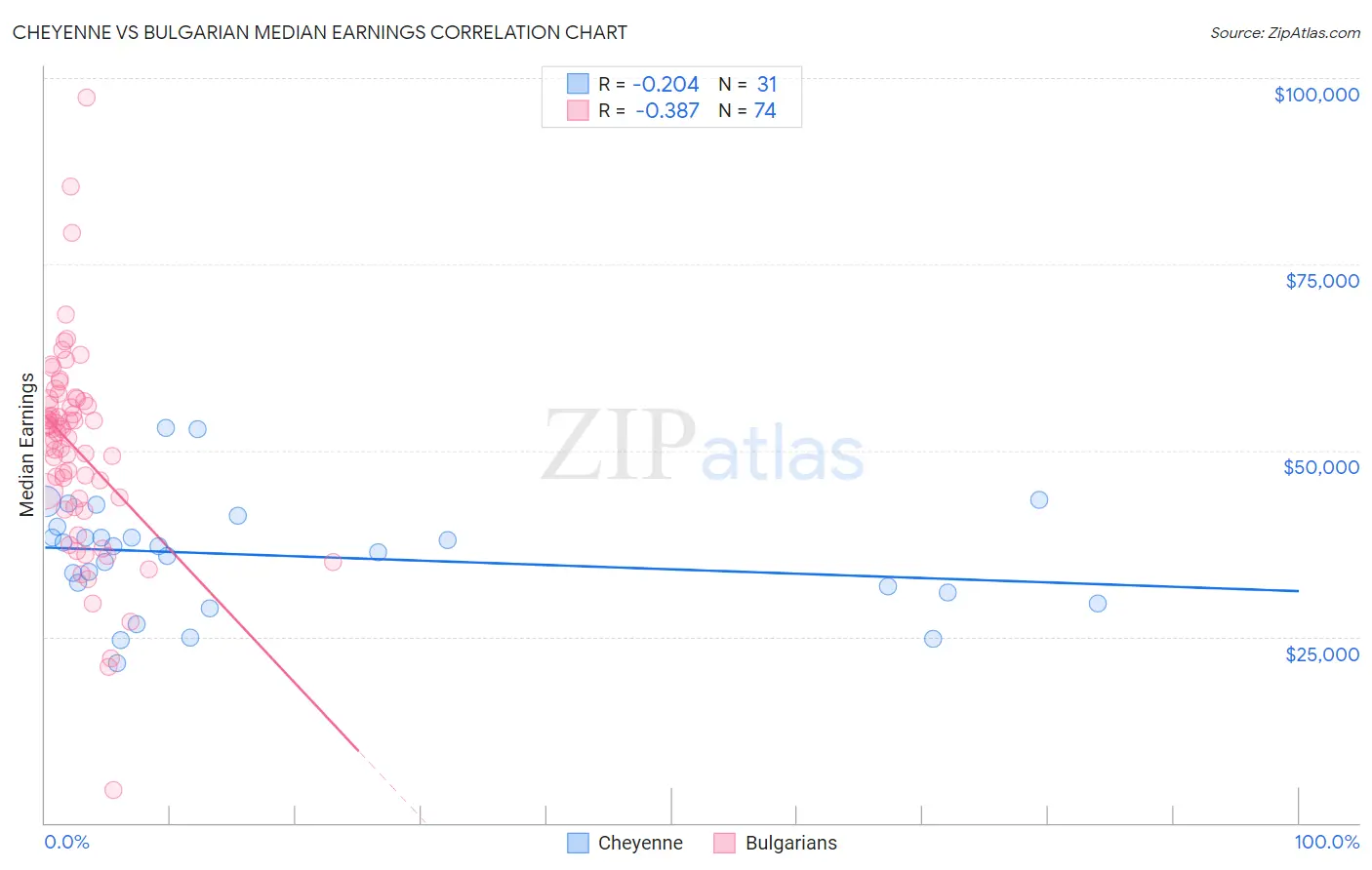Cheyenne vs Bulgarian Median Earnings