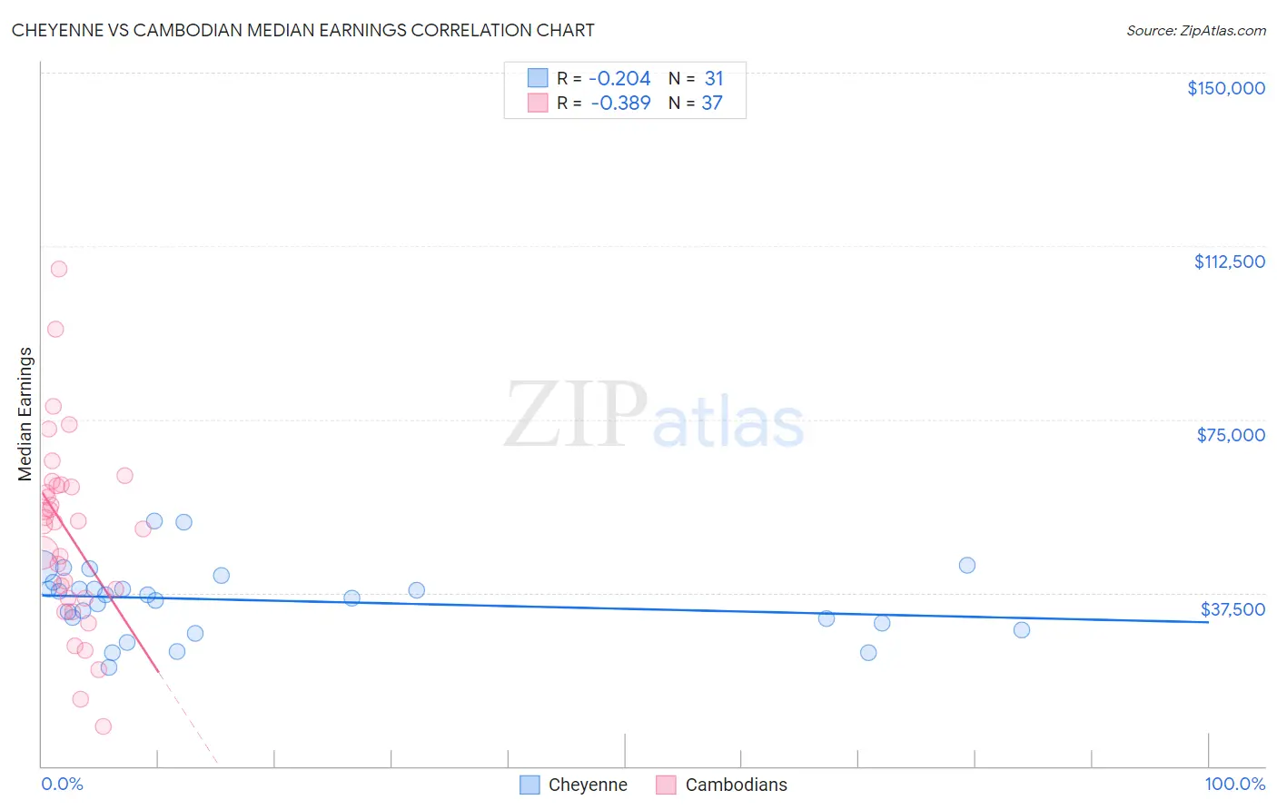 Cheyenne vs Cambodian Median Earnings