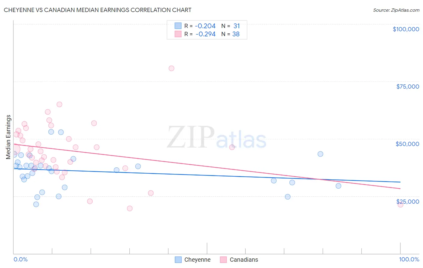 Cheyenne vs Canadian Median Earnings