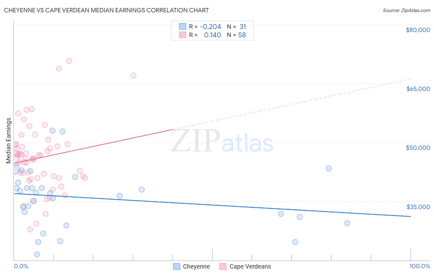 Cheyenne vs Cape Verdean Median Earnings