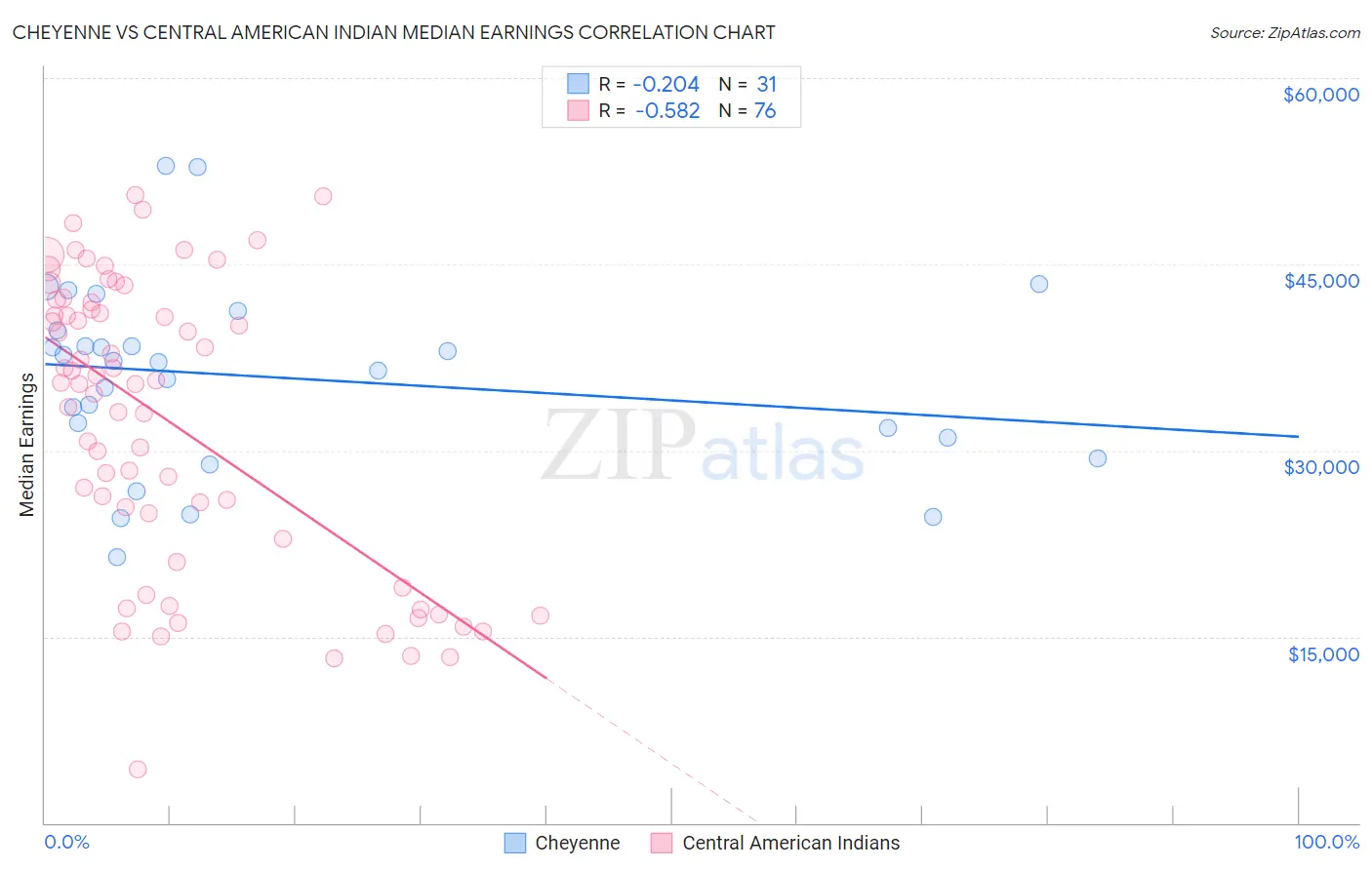 Cheyenne vs Central American Indian Median Earnings