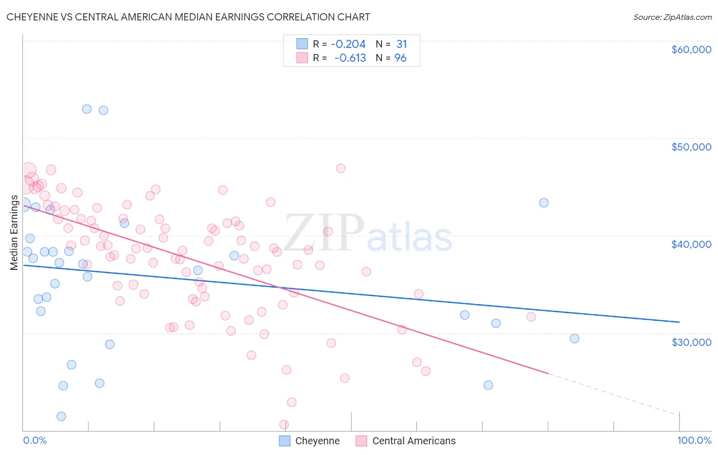Cheyenne vs Central American Median Earnings