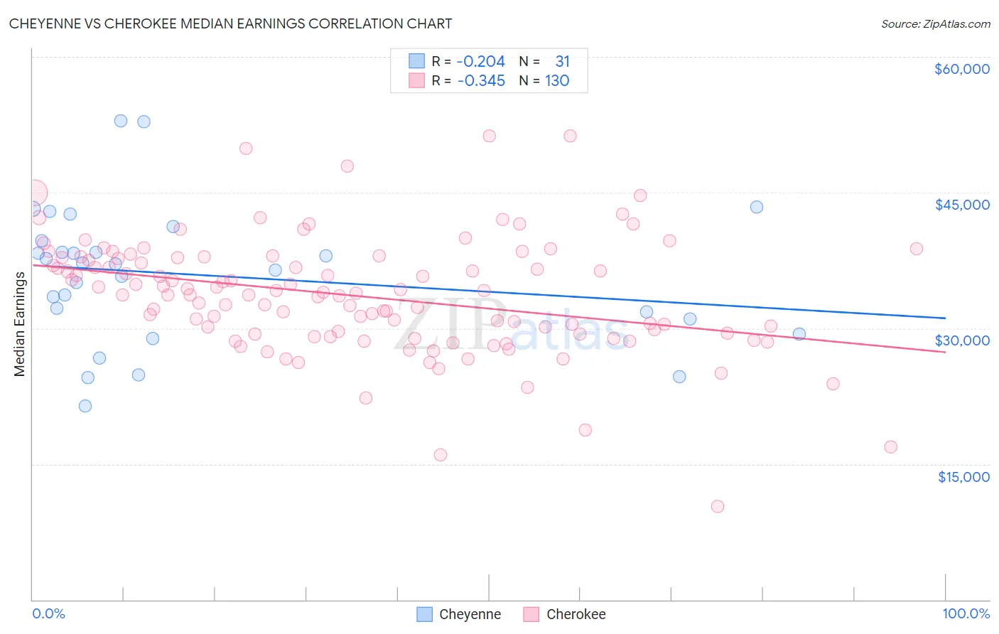 Cheyenne vs Cherokee Median Earnings