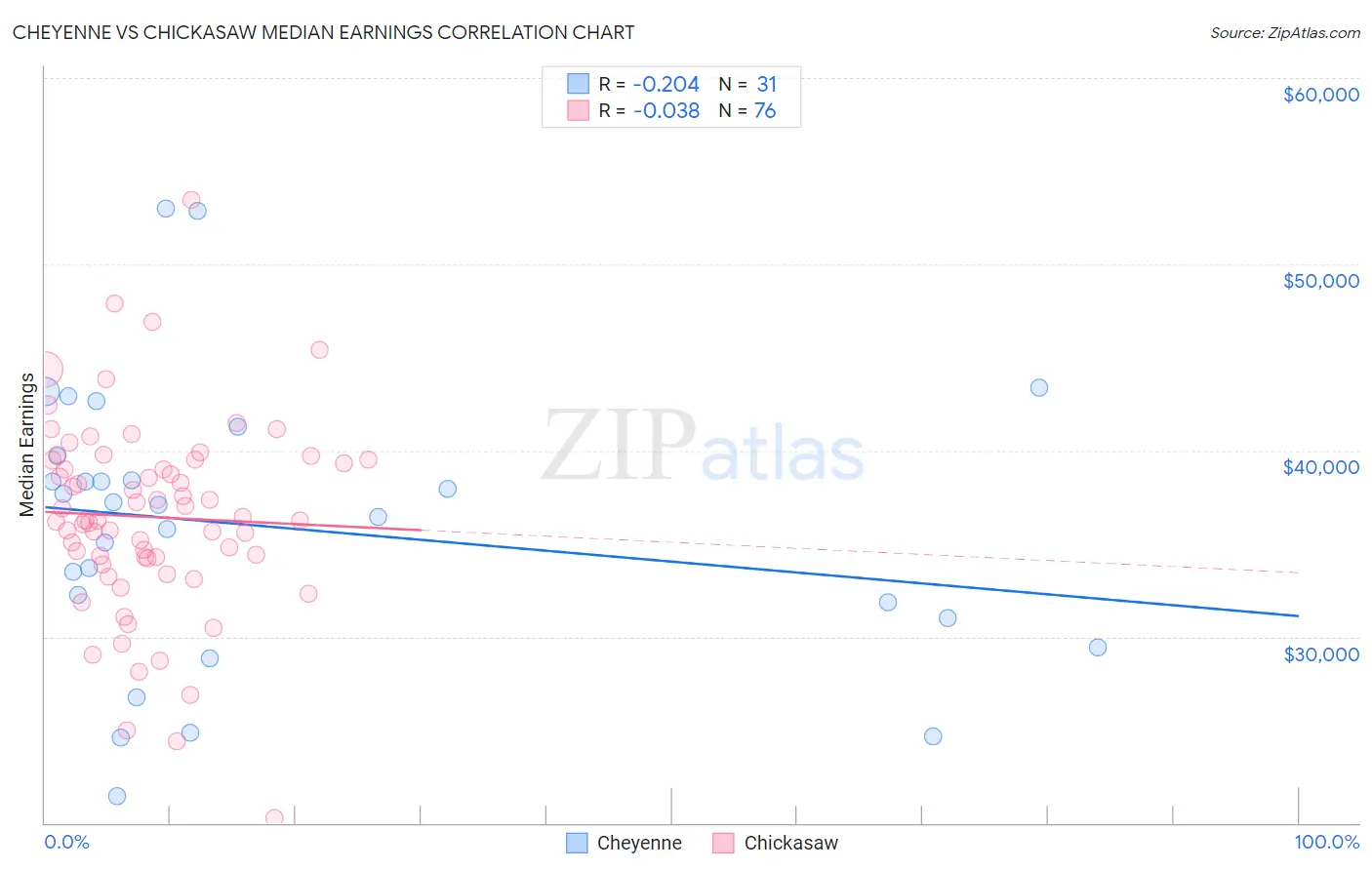 Cheyenne vs Chickasaw Median Earnings