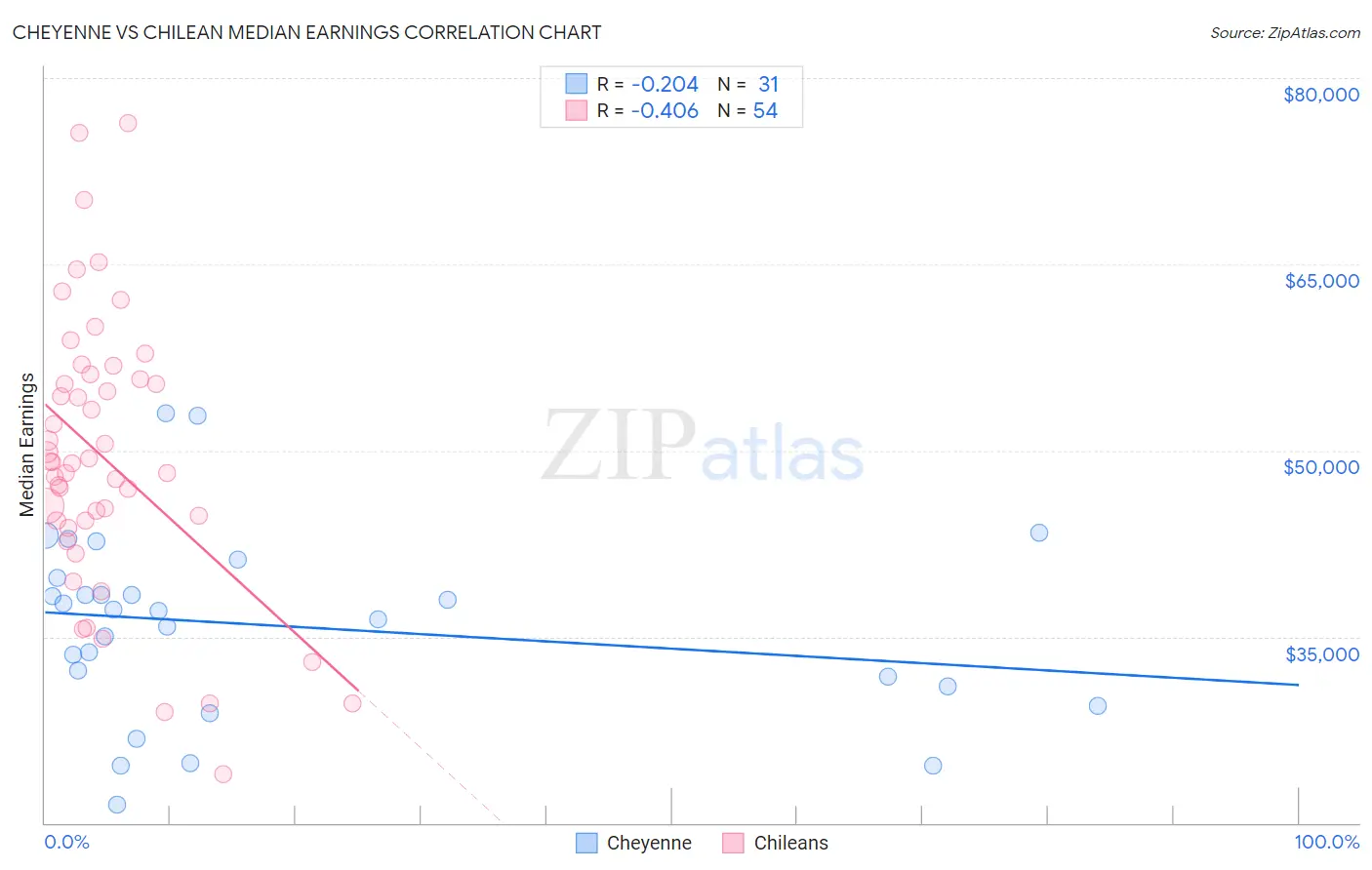 Cheyenne vs Chilean Median Earnings