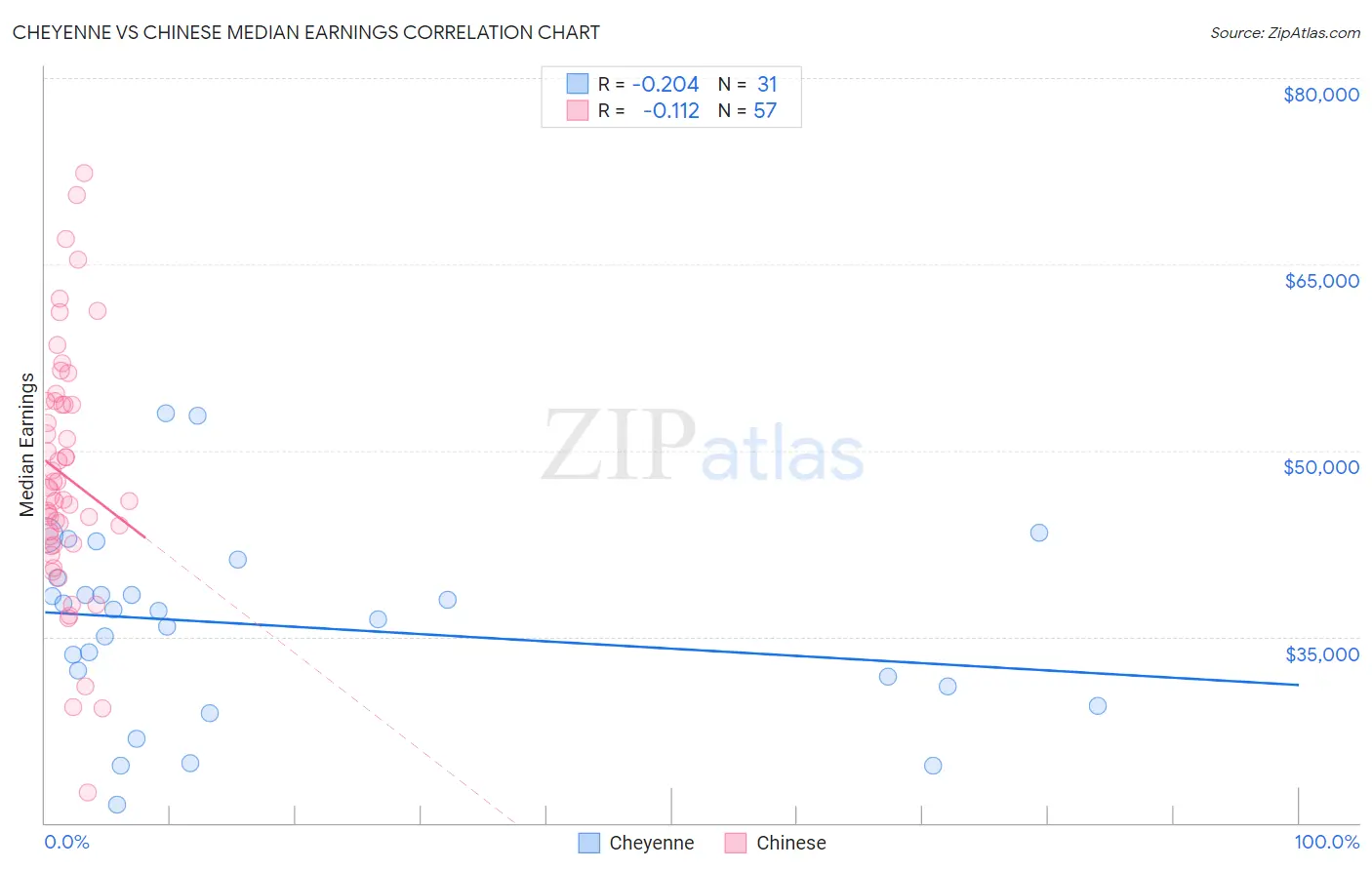 Cheyenne vs Chinese Median Earnings