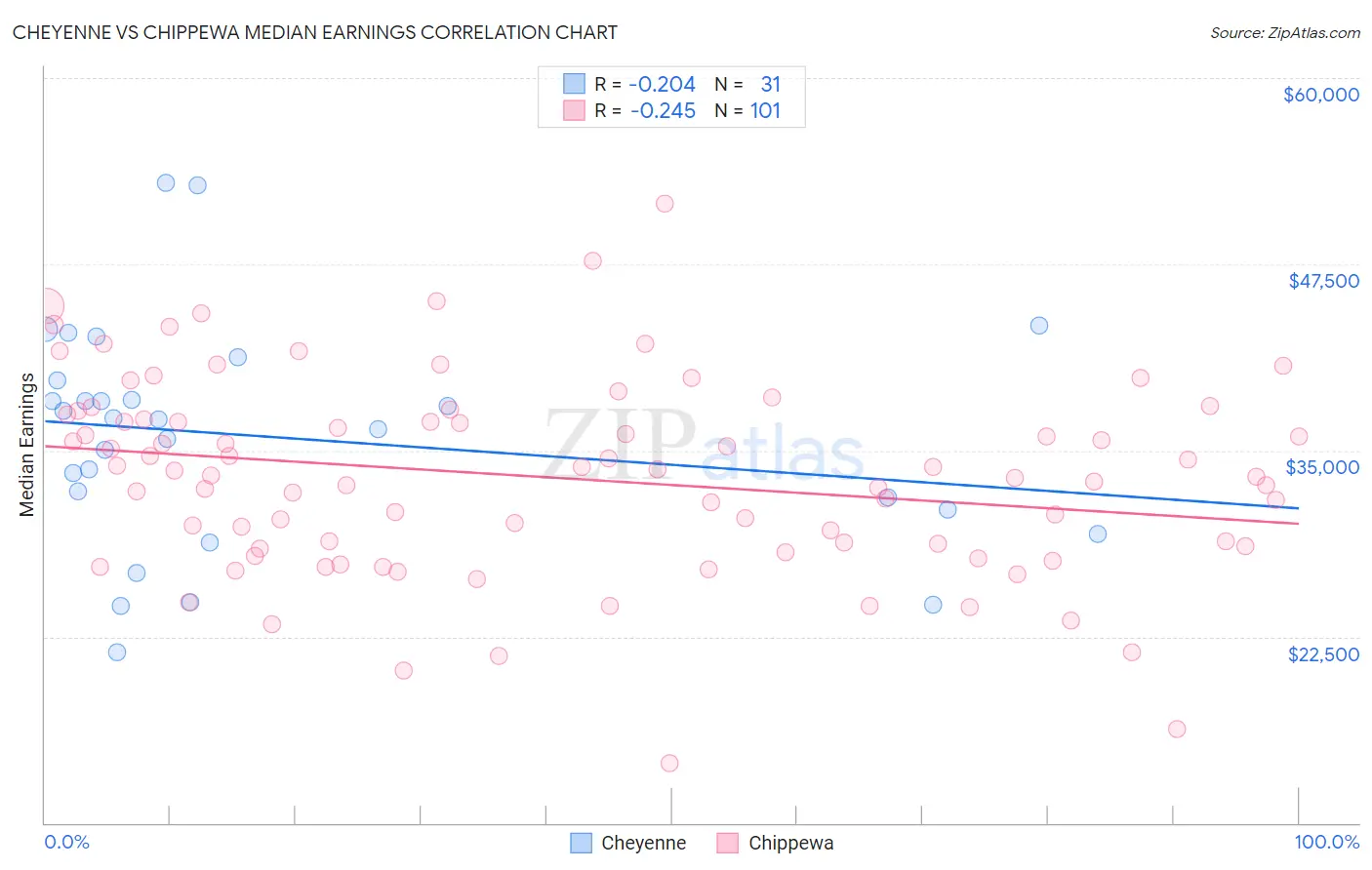 Cheyenne vs Chippewa Median Earnings