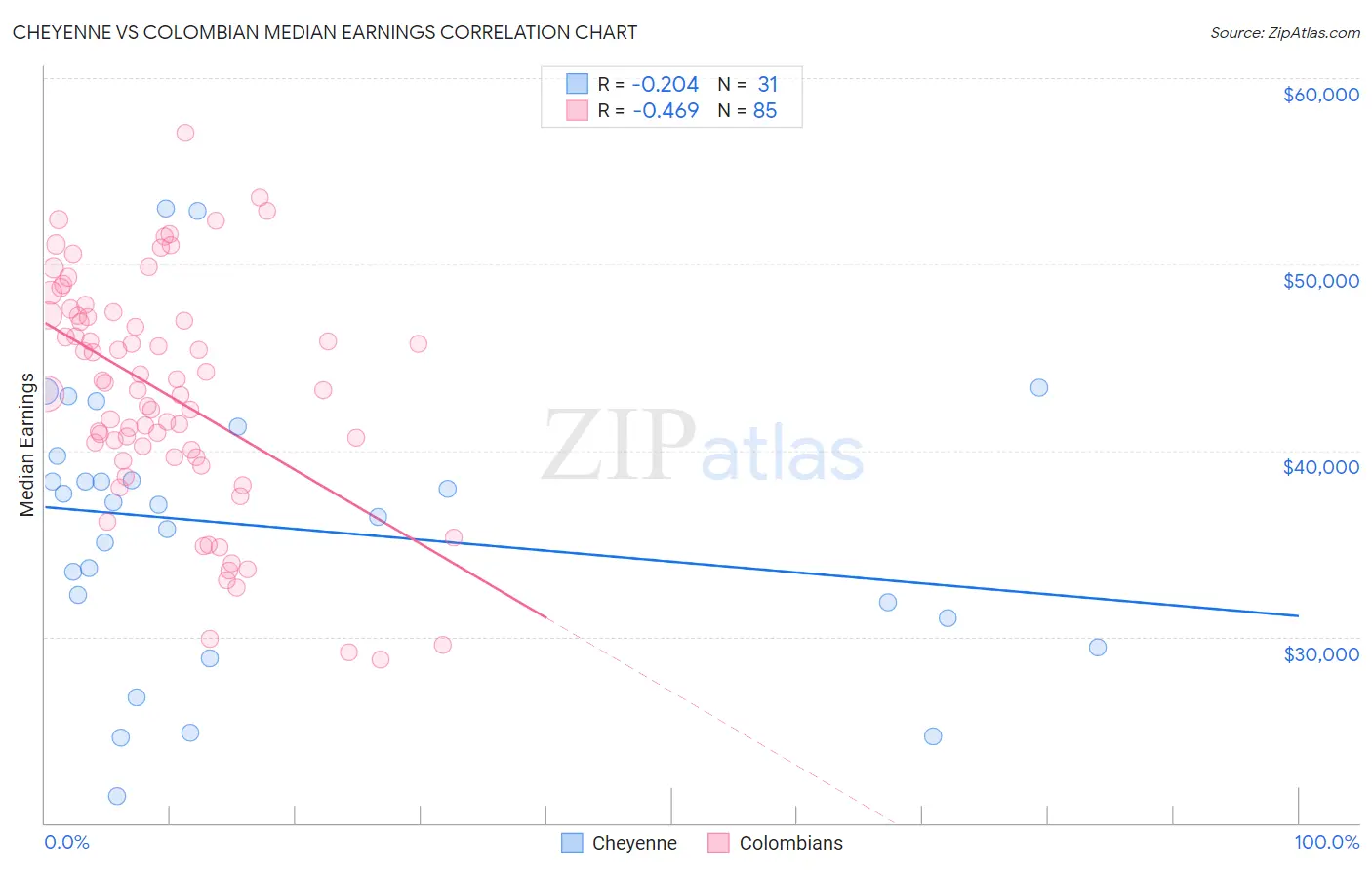 Cheyenne vs Colombian Median Earnings