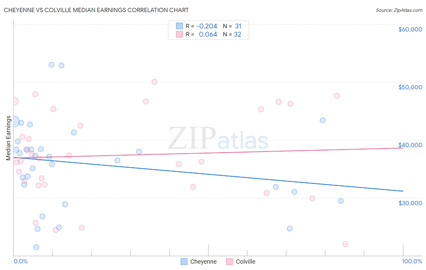 Cheyenne vs Colville Median Earnings