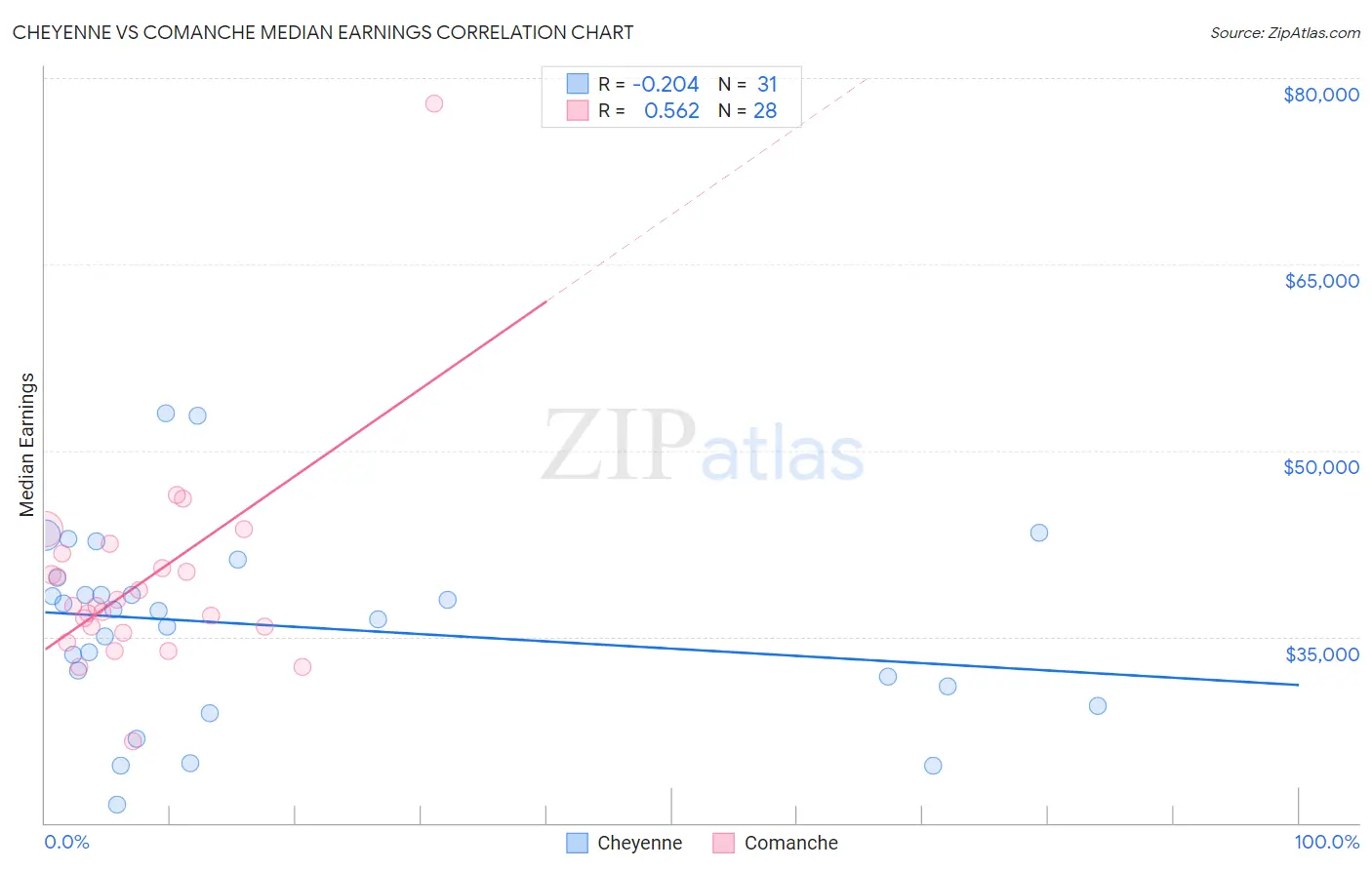 Cheyenne vs Comanche Median Earnings