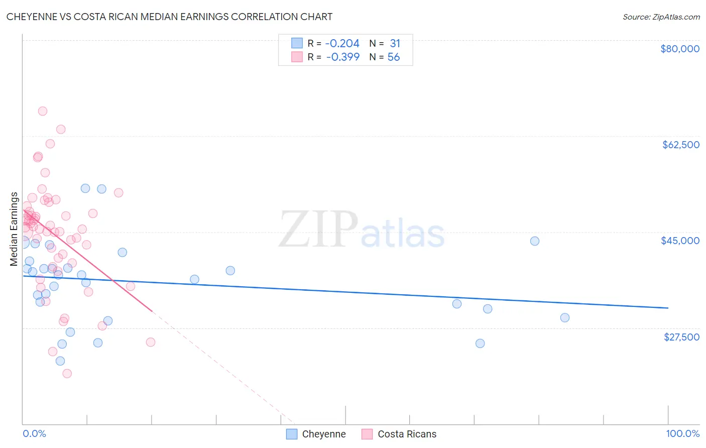 Cheyenne vs Costa Rican Median Earnings