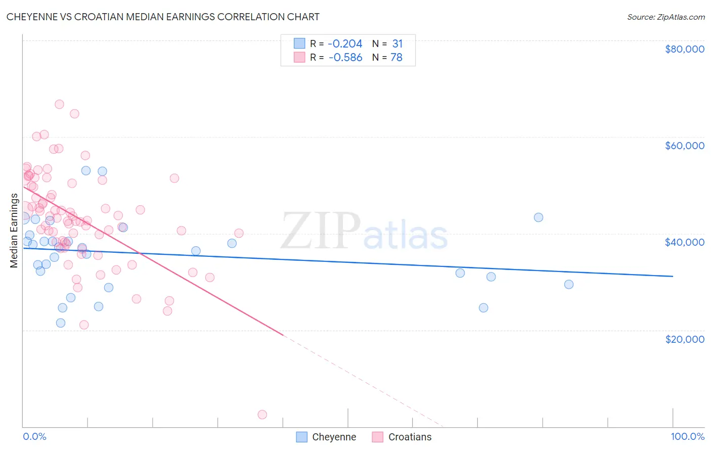 Cheyenne vs Croatian Median Earnings