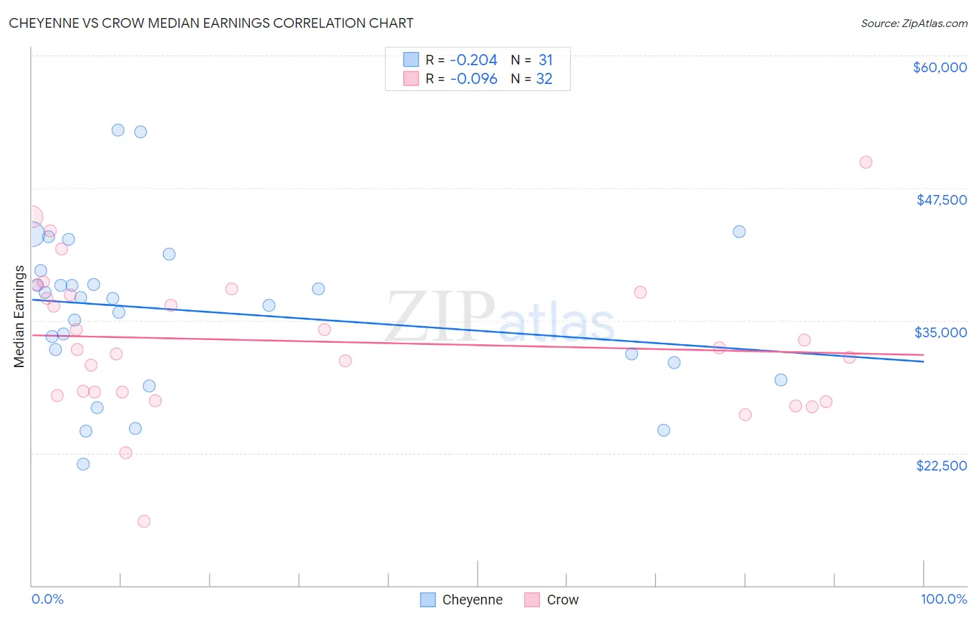 Cheyenne vs Crow Median Earnings