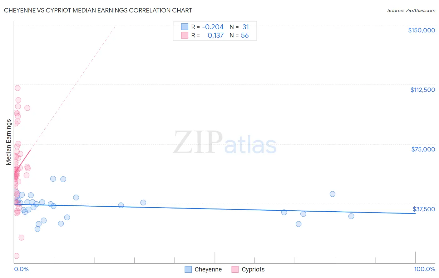 Cheyenne vs Cypriot Median Earnings