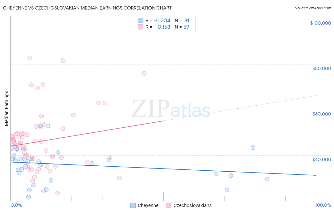 Cheyenne vs Czechoslovakian Median Earnings