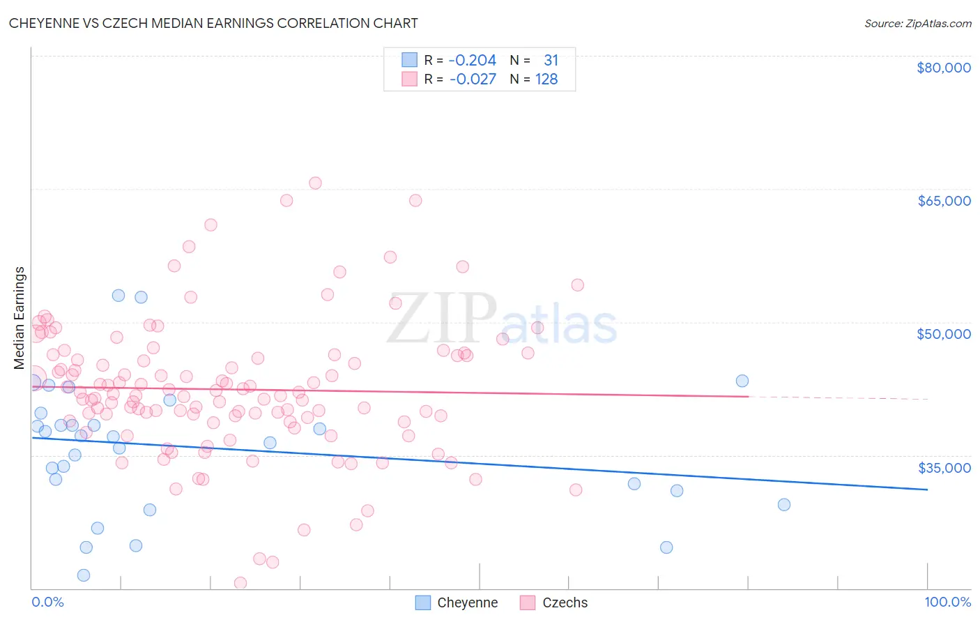 Cheyenne vs Czech Median Earnings