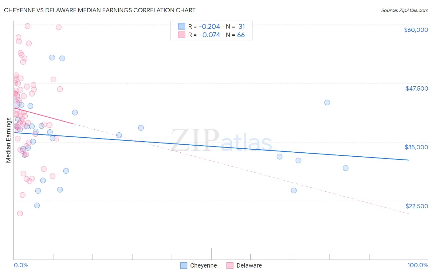 Cheyenne vs Delaware Median Earnings