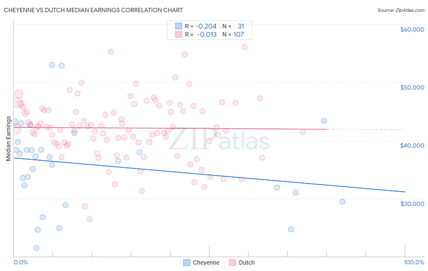 Cheyenne vs Dutch Median Earnings