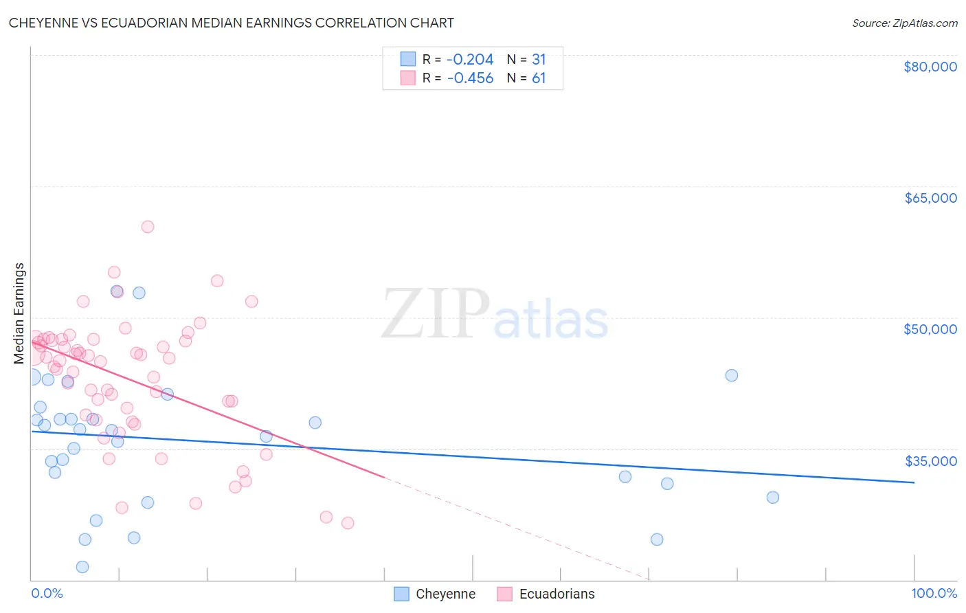 Cheyenne vs Ecuadorian Median Earnings