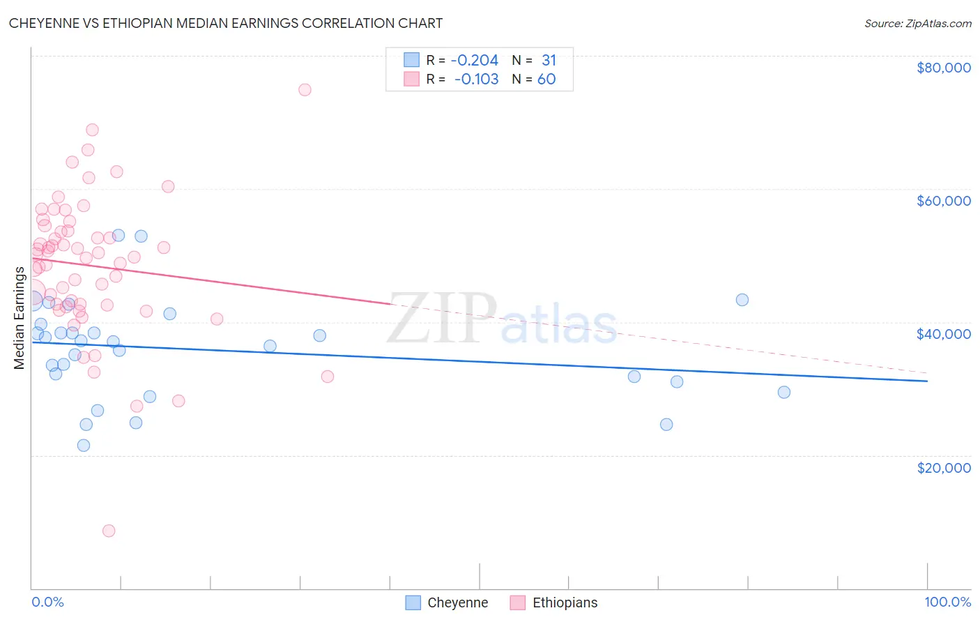 Cheyenne vs Ethiopian Median Earnings