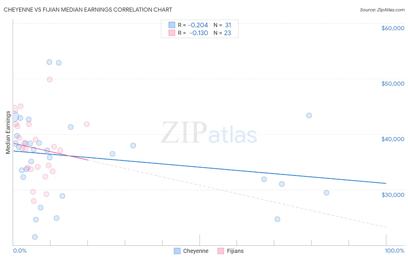 Cheyenne vs Fijian Median Earnings