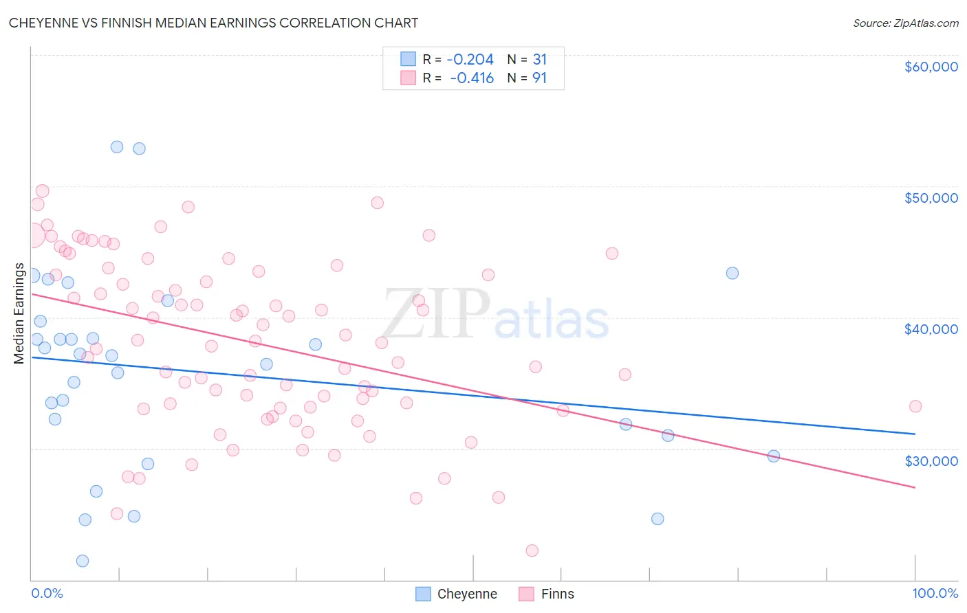 Cheyenne vs Finnish Median Earnings