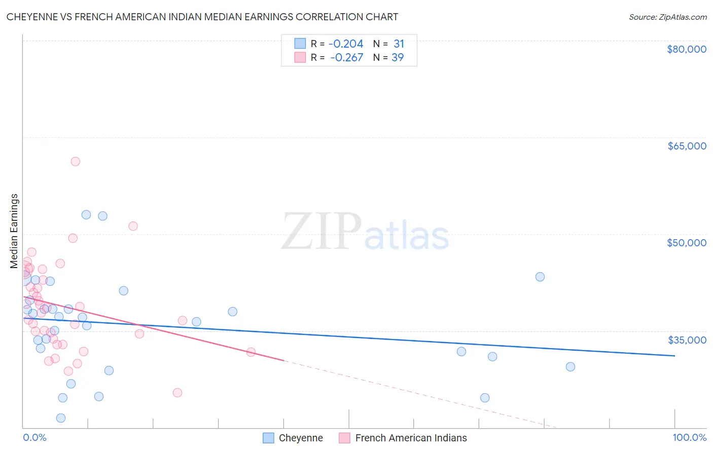 Cheyenne vs French American Indian Median Earnings